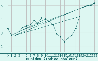 Courbe de l'humidex pour Stavoren Aws