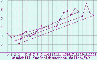 Courbe du refroidissement olien pour Kleine-Brogel (Be)