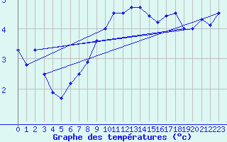 Courbe de tempratures pour Wdenswil