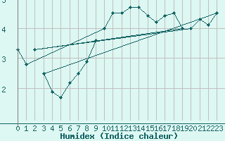 Courbe de l'humidex pour Wdenswil