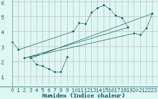 Courbe de l'humidex pour Odiham