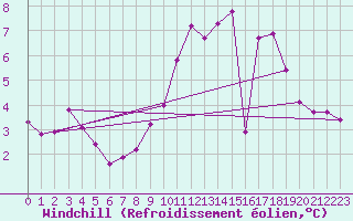 Courbe du refroidissement olien pour Thurey (71)