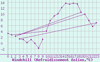 Courbe du refroidissement olien pour Dax (40)