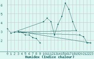 Courbe de l'humidex pour Voiron (38)