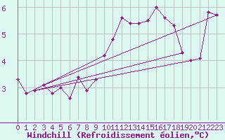 Courbe du refroidissement olien pour Ernage (Be)