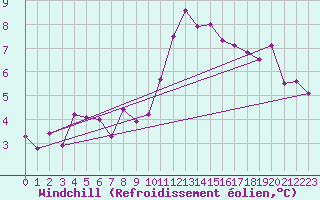 Courbe du refroidissement olien pour Pajares - Valgrande