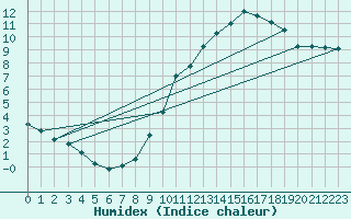 Courbe de l'humidex pour Montauban (82)