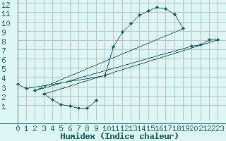 Courbe de l'humidex pour Herbault (41)