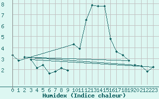 Courbe de l'humidex pour Engins (38)