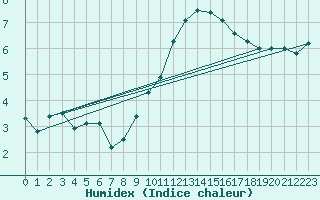 Courbe de l'humidex pour Leeds Bradford