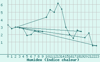 Courbe de l'humidex pour Napf (Sw)