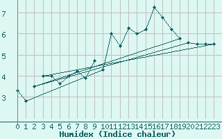 Courbe de l'humidex pour La Fretaz (Sw)