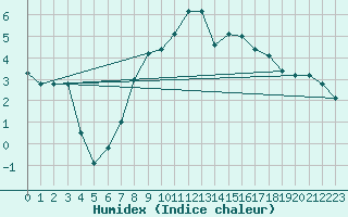 Courbe de l'humidex pour Ebnat-Kappel