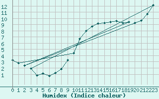 Courbe de l'humidex pour Aytr-Plage (17)