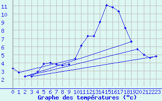 Courbe de tempratures pour Voiron (38)