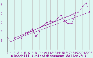 Courbe du refroidissement olien pour Scilly - Saint Mary