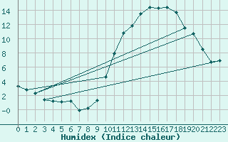 Courbe de l'humidex pour Dax (40)