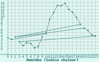 Courbe de l'humidex pour Embrun (05)