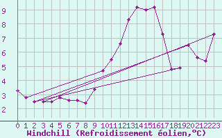 Courbe du refroidissement olien pour Nmes - Garons (30)