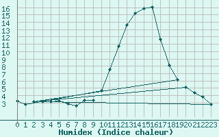 Courbe de l'humidex pour Chailles (41)