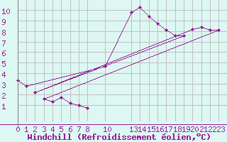 Courbe du refroidissement olien pour Hohrod (68)