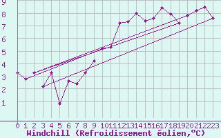 Courbe du refroidissement olien pour Lac d