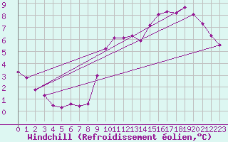 Courbe du refroidissement olien pour Beitem (Be)