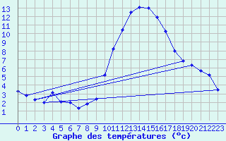 Courbe de tempratures pour Cabris (13)