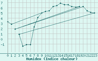 Courbe de l'humidex pour Abed