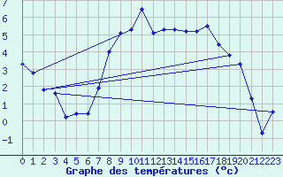 Courbe de tempratures pour Obrestad