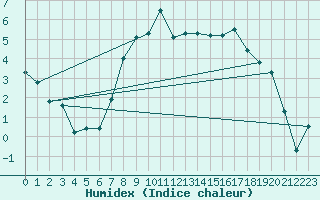 Courbe de l'humidex pour Obrestad