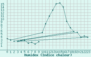 Courbe de l'humidex pour Eygliers (05)