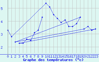 Courbe de tempratures pour Robiei