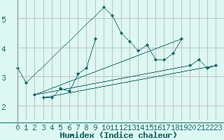 Courbe de l'humidex pour Robiei