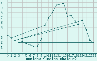 Courbe de l'humidex pour Herhet (Be)