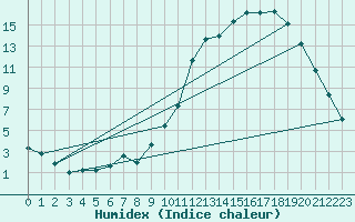 Courbe de l'humidex pour Bergerac (24)