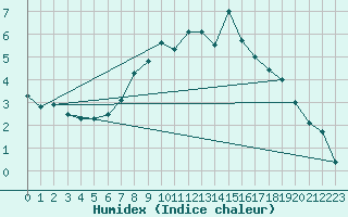 Courbe de l'humidex pour Fet I Eidfjord
