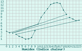 Courbe de l'humidex pour Bois-de-Villers (Be)