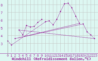 Courbe du refroidissement olien pour Rennes (35)