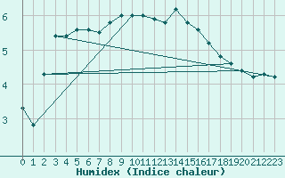 Courbe de l'humidex pour Berne Liebefeld (Sw)