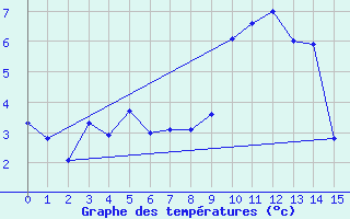 Courbe de tempratures pour Les crins - Nivose (38)