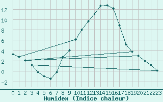 Courbe de l'humidex pour Weihenstephan