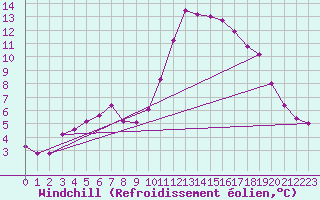 Courbe du refroidissement olien pour Aix-en-Provence (13)