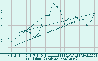 Courbe de l'humidex pour Laksfors