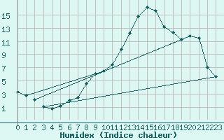 Courbe de l'humidex pour Schaerding