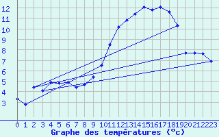 Courbe de tempratures pour Blus (40)