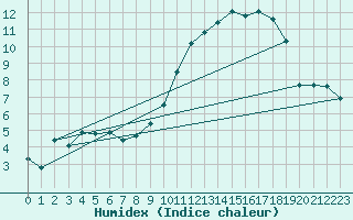 Courbe de l'humidex pour Blus (40)