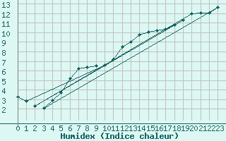 Courbe de l'humidex pour Verneuil (78)