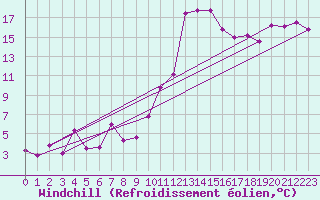 Courbe du refroidissement olien pour Clermont-Ferrand (63)
