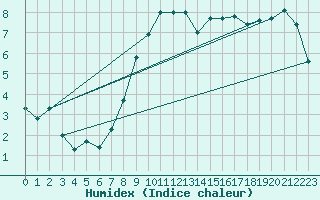 Courbe de l'humidex pour Herwijnen Aws